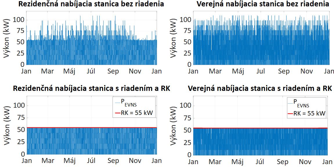 Obr. 2 Porovnanie výkonového odberu nabíjacej stanice bez riadenia a s EMS