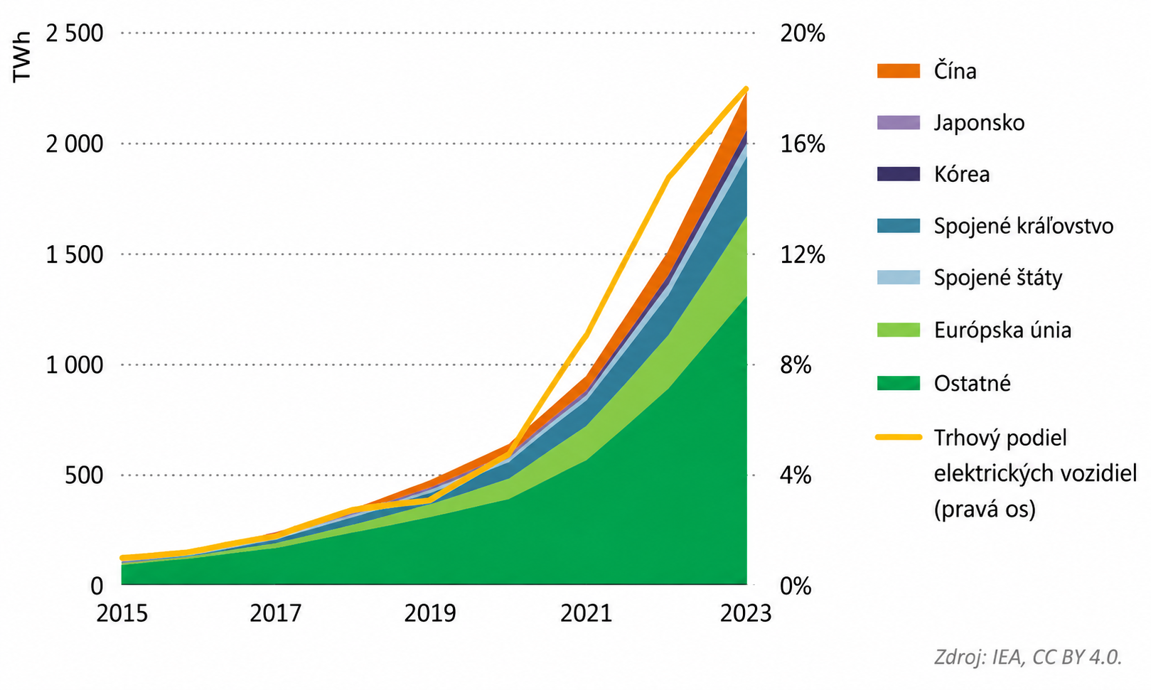 Obr. 2 Kapacita batérií používaných v elektromobiloch podľa regiónov a trhový podiel elektromobilov, 2015 – 2023 (Zdroj: Batteries and Secure Energy Transition, IEA)