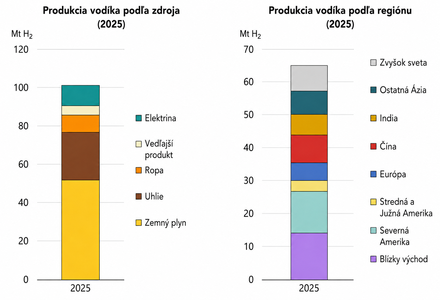 Obr. 4 Produkcia vodíka v r. 2025 podľa zdroja a regiónu (Zdroj: Global Hydrogen Review 2026)