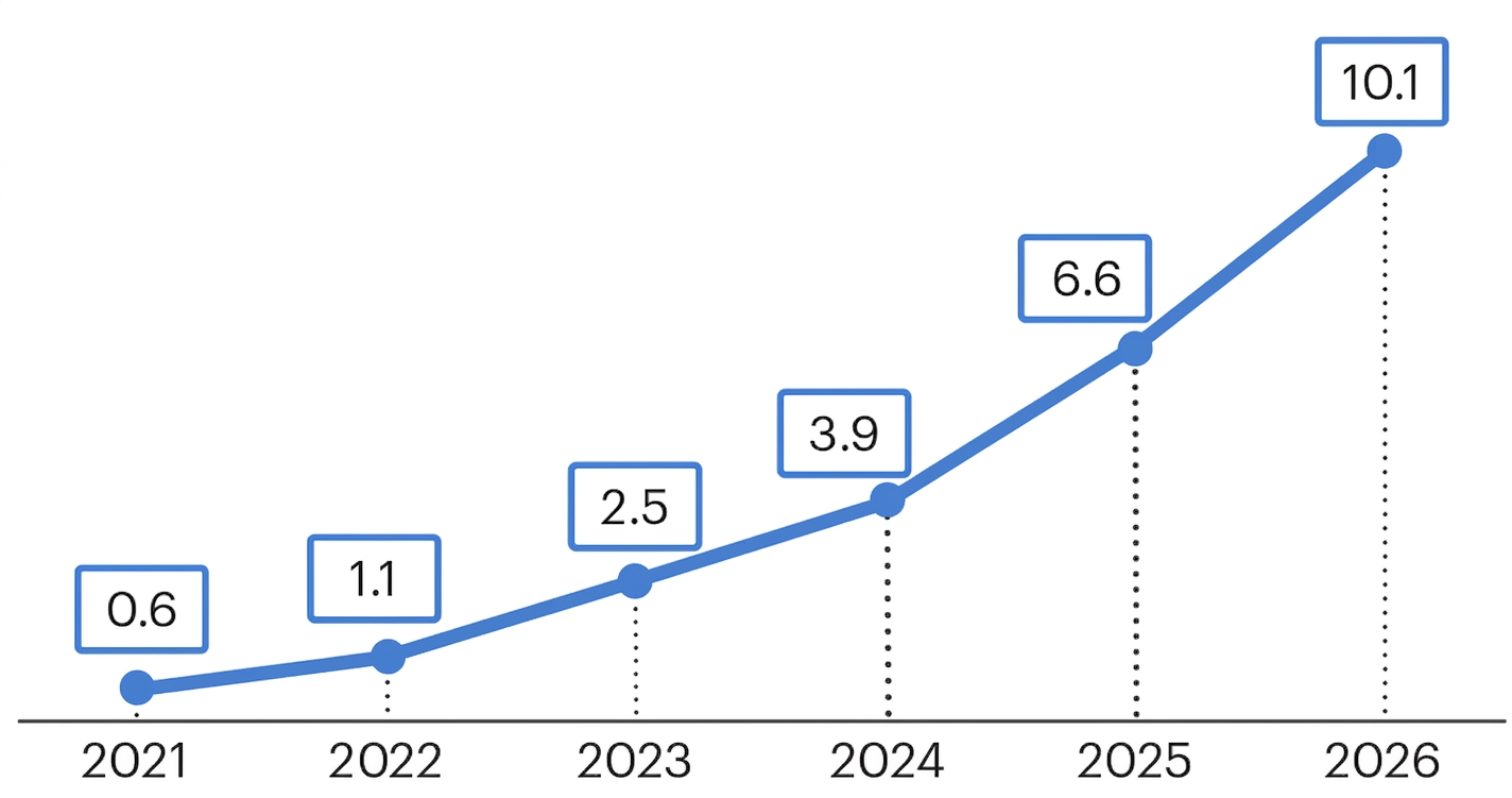 Obr. 5 Investície do projektov elektrolyzérov a CCUS (Carbon Capture, Utilization and Storage – zachytávanie, využívanie a ukladanie uhlíka), v mld. USD (Zdroj: Global Hydrogen Review 2026)
