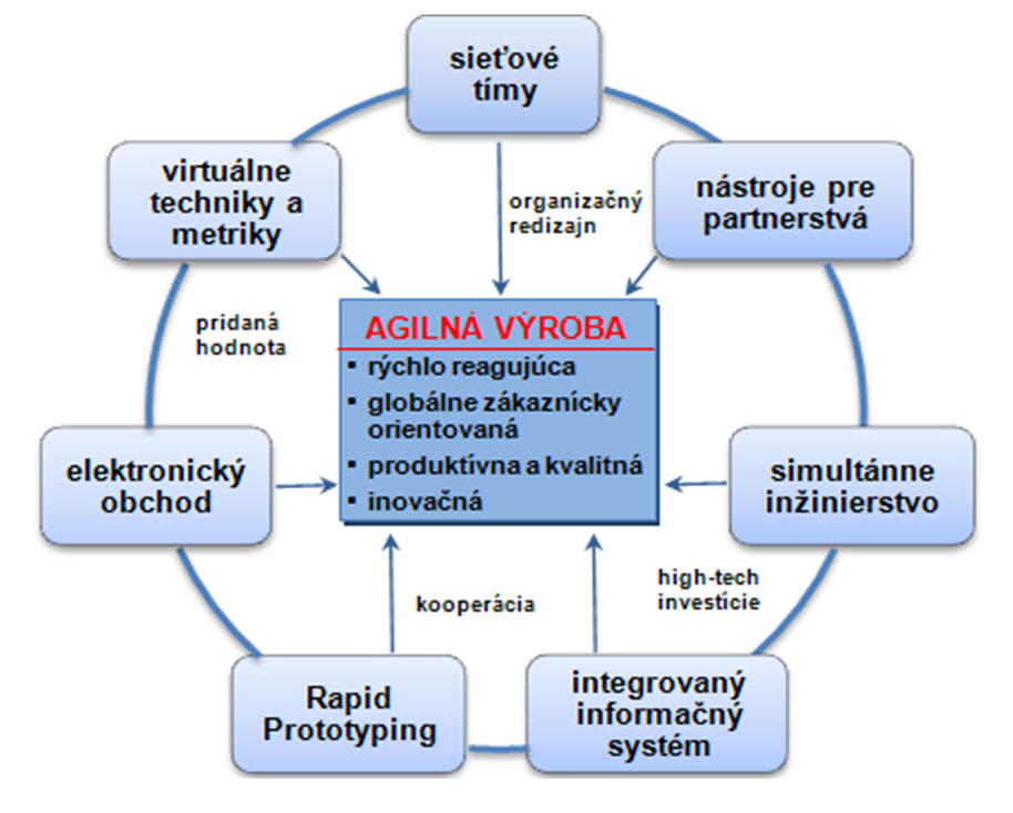Obr. 1 Model agilnej výroby