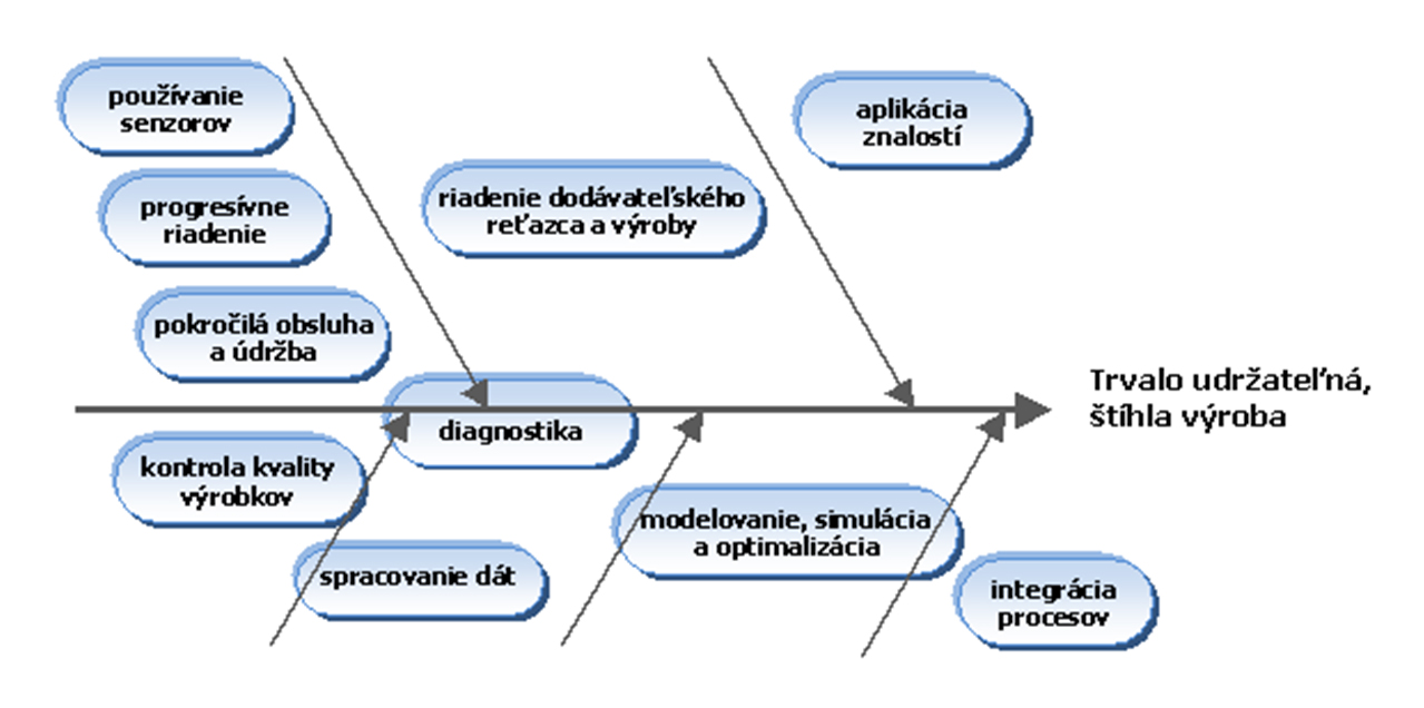 Obr. 2 Model hlavných zložiek inteligentnej výroby