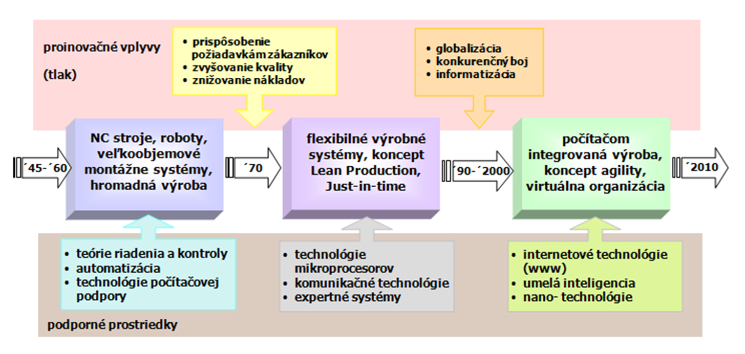 Obr. 3 Postupnosť implementácie jednotlivých zložiek inteligentnej výroby [4]
