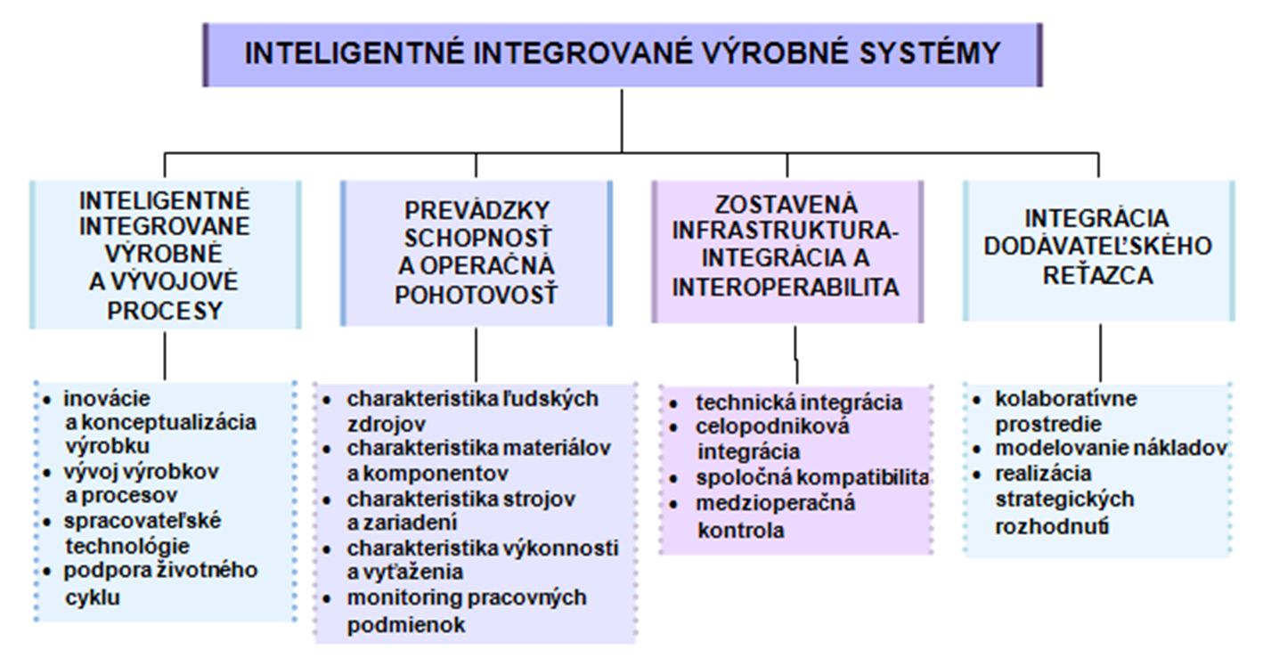 Obr. 4 Charakteristické prvky inteligentnej výroby [8]