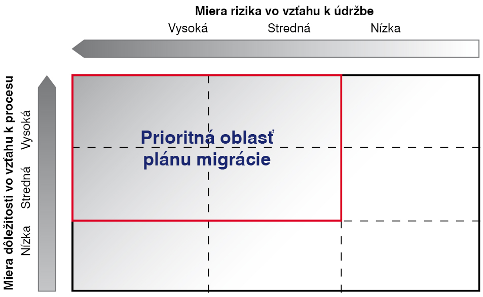 Obr. 1 Priority pre plán migrácie (plán výmeny zariadenia)
