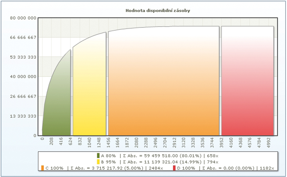 Obr. 3 ABCD analýza zásob náhradních dílů podle hodnoty disponibilní zásoby 