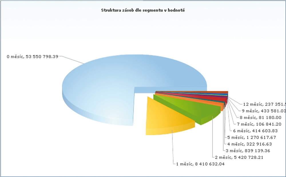 Obr. 6 Segmentace zásob náhradních dílů v hodnotě