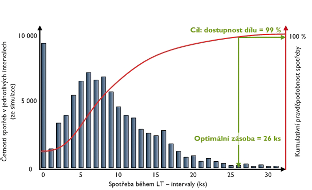 Obr. 7 Stochastická předpověď spotřeby: histogram četností spotřeb během LT a určení optimální zásoby.