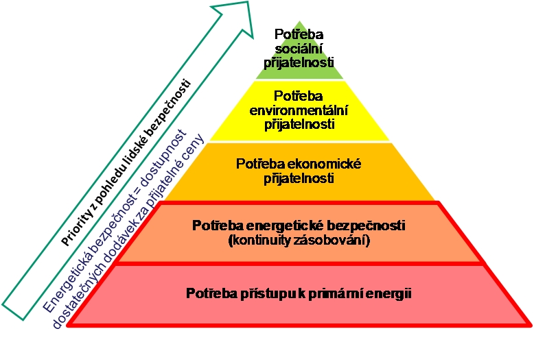 Obr. 1 Pyramida energetické bezpečnosti