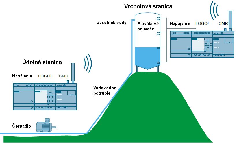 Komunikácia medzi dvomi riadiacimi systémami logo! pomocou  logo! cmr a sms - obr1