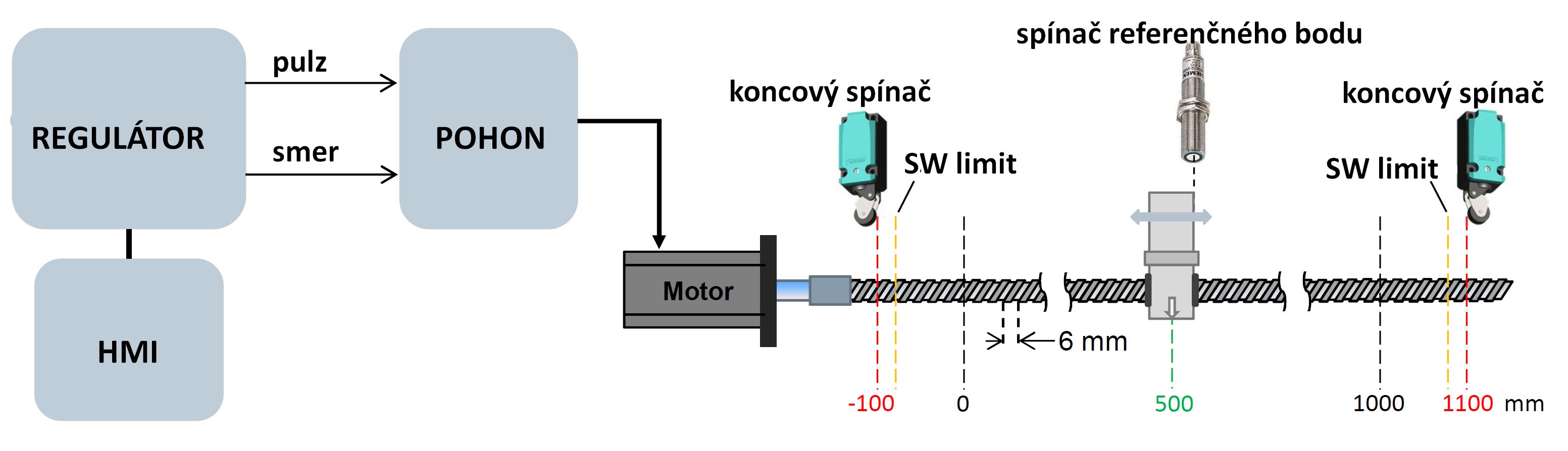 Riadené polohovanie pohonu v90 prostredníctvom simatic s7-1200 s hmi s rozhraním pulz/smer - obr1