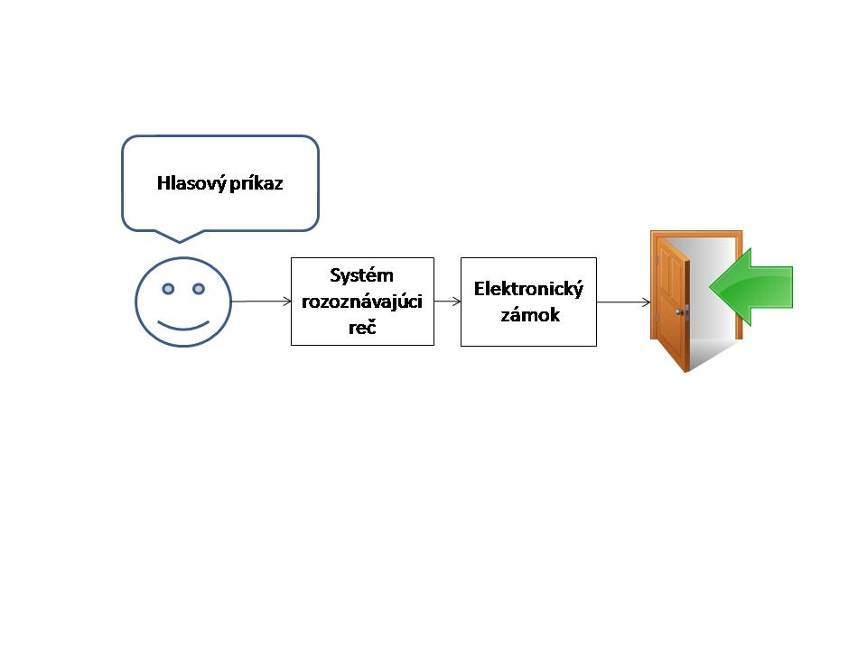 Obr. 2 Hlasové ovládanie