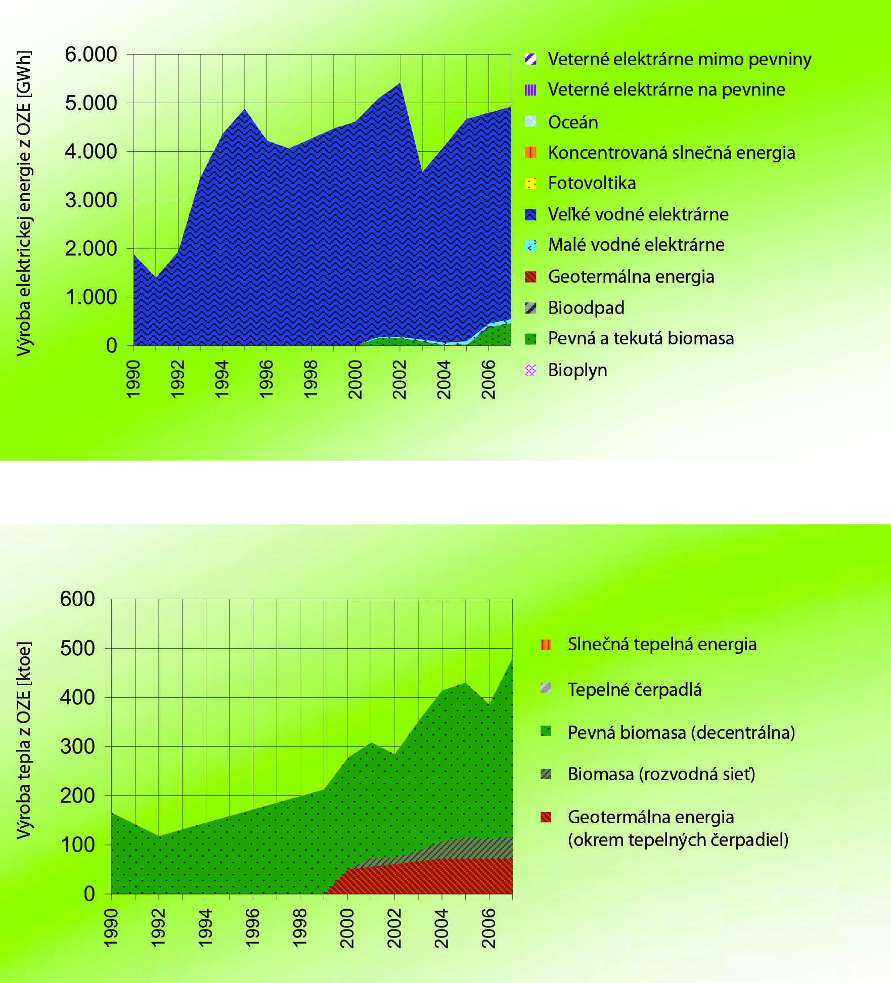 Obr. 2-3 Výroba elektrickej energie z OZE na Slovensku v rokoch 1990 až 2007. Zdroj: Eurostat (2009)