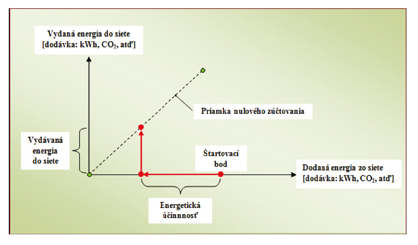 Graf 1 Energetická bilanica