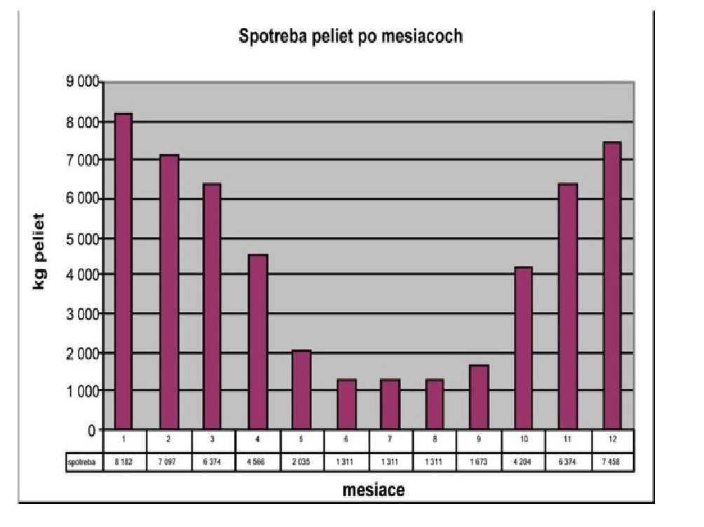 Obr. 4 Rozloženie spotreby peliet po mesiacoch