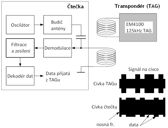 Obr. 12b Princip RFID - vnitřní uspořádání EM4100 RFID čipu