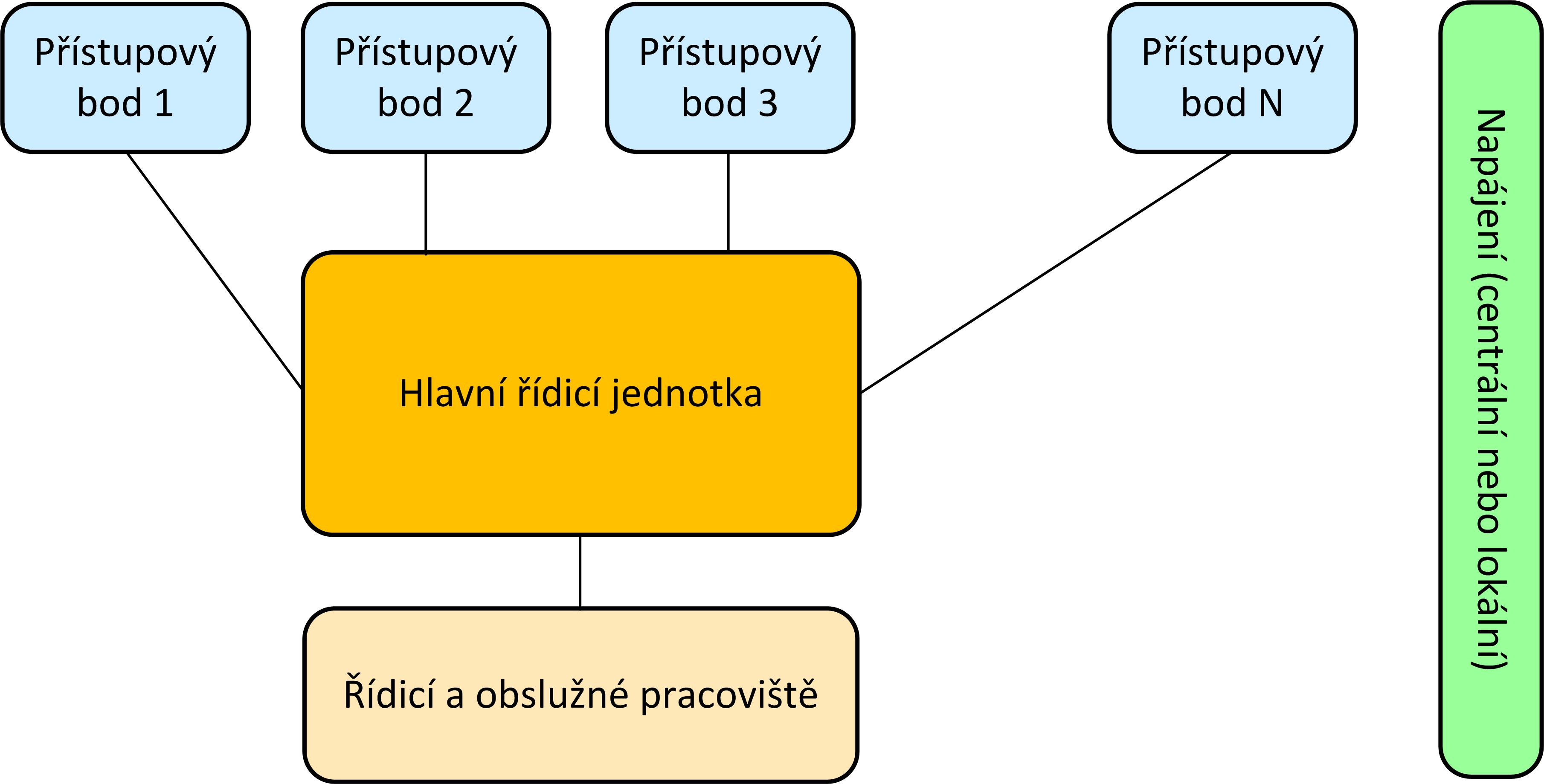 Obr. 4 Přístupový systém