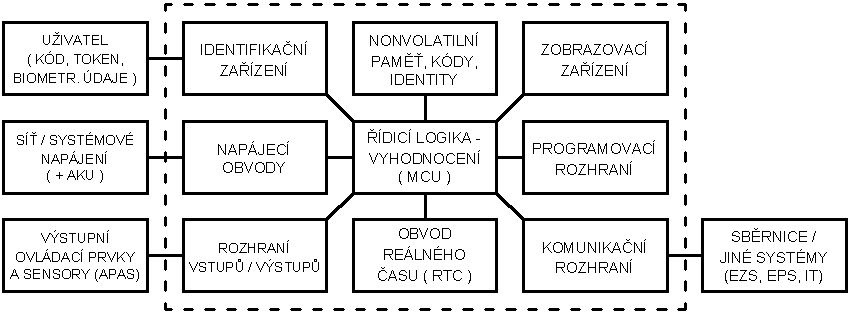 Obr. 5 Typický přístupový bod