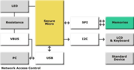 Obr. 7 Integrované obvody pro řízení přístupových systému