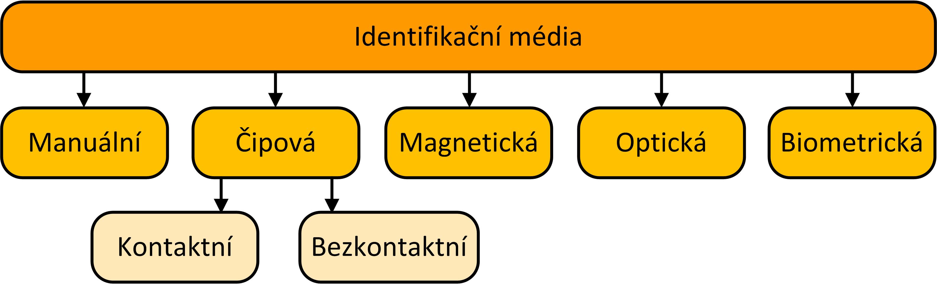 Obr. 8 Obvyklé dělení identifikačních médií