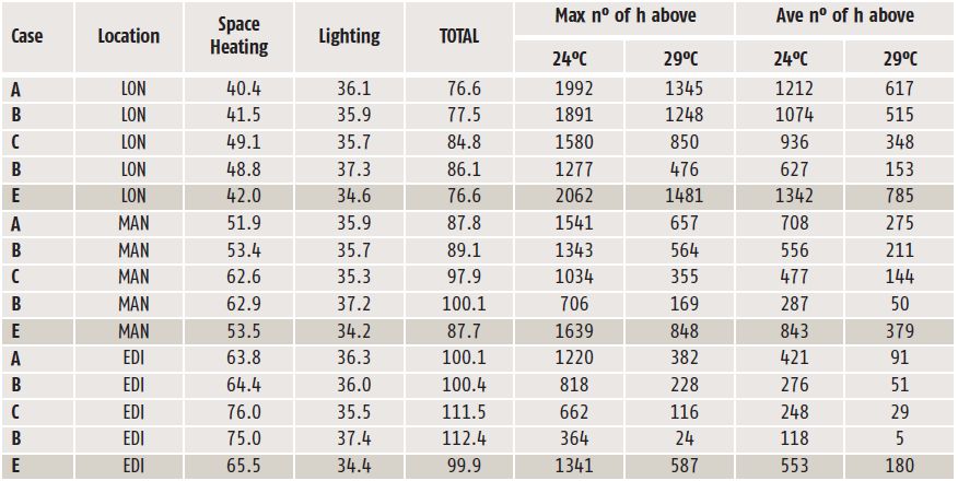 Tab. 1 Dodaná energia (kWh/m2) v nemocnici