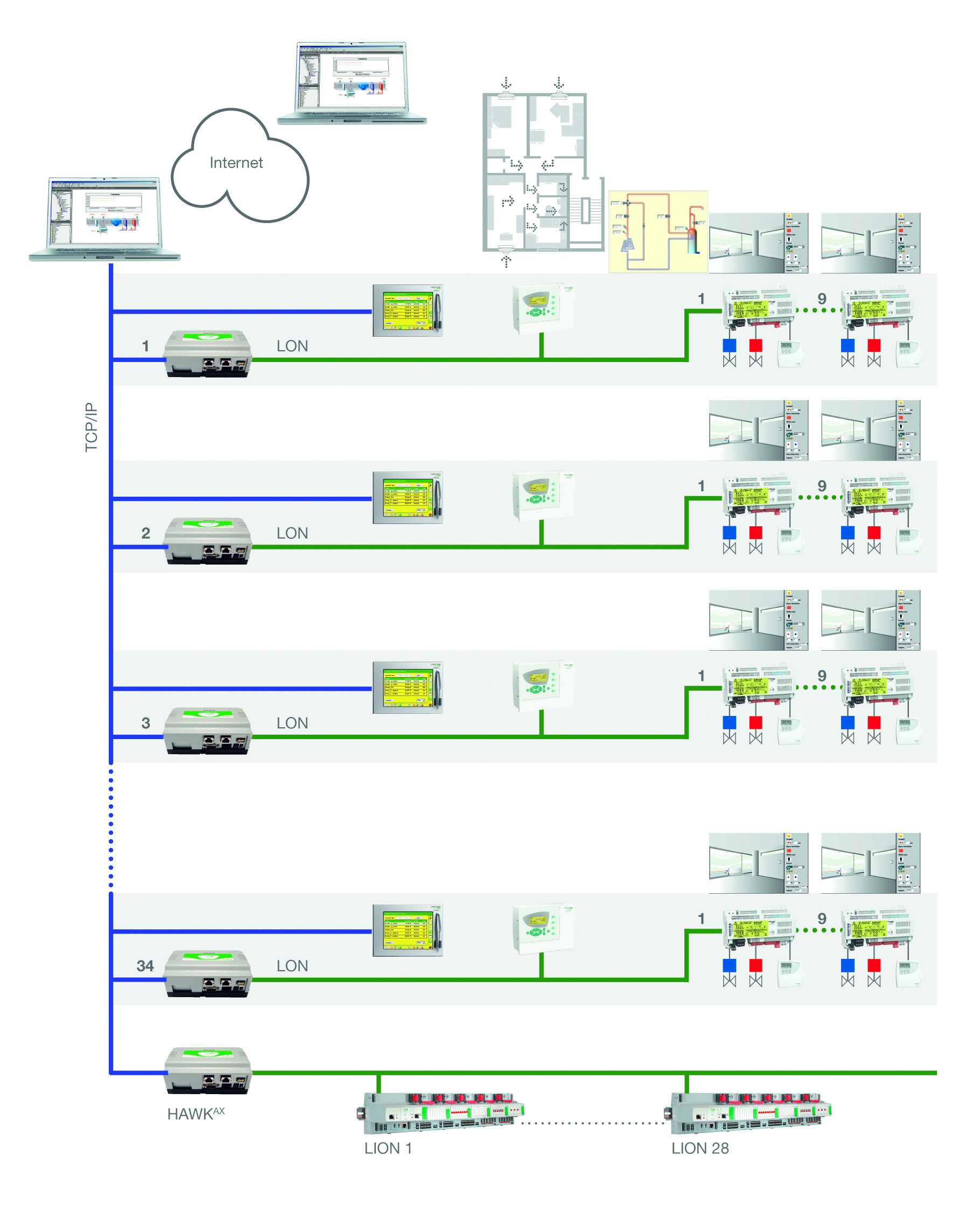 Obr. 2 Sieťový diagram riadiacej technológie.