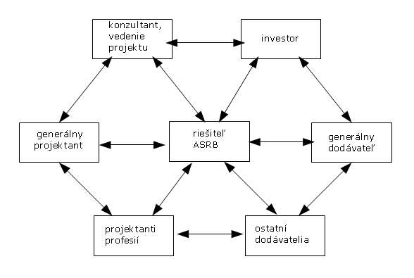 Obr. 4 Optimálny paralelný postup spracovania projektu stavby