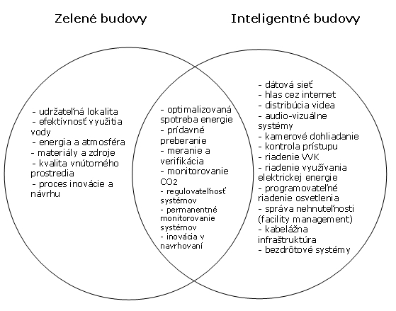 Obr. 2 Spoločné a rozdielne oblasti riešenia inteligentných a zelených budov