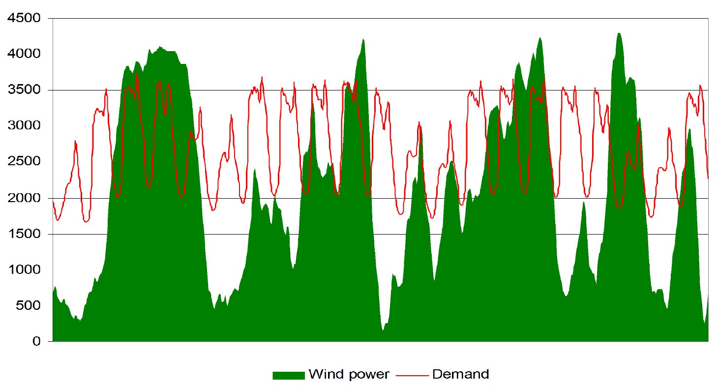 Obr. 2 Zdroj: Energinet.dk