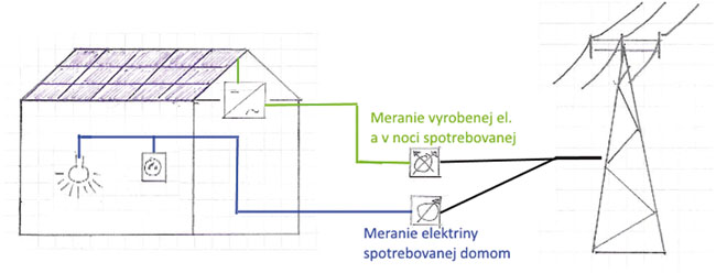 Obr. 1 Priame spojenie