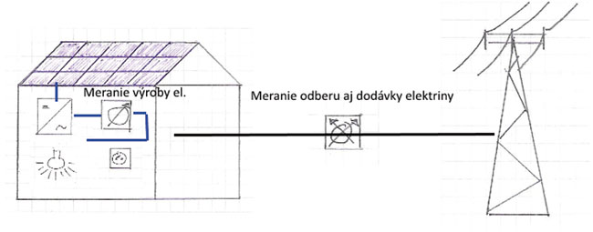Obr. 2 Meranie na svorkách generátora