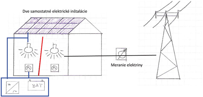 Obr. 3 Ostrovný systém s dvoma neprepojenými el. sústavami