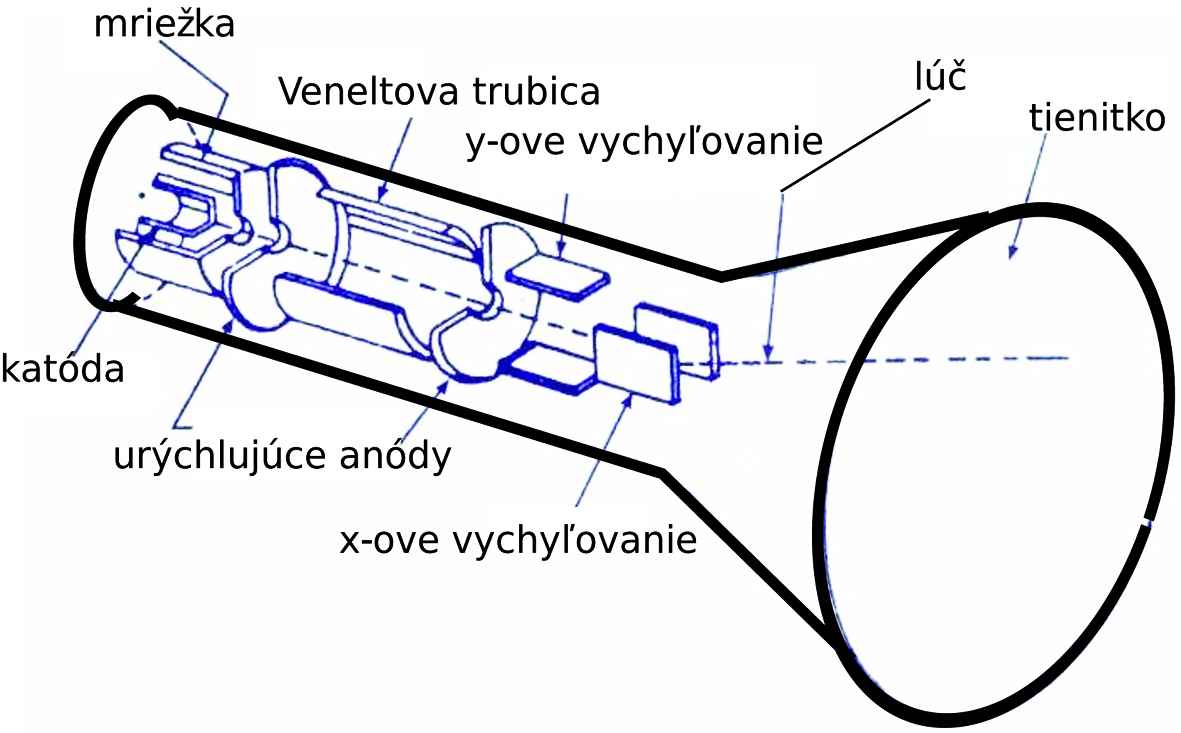 Obr. 1
