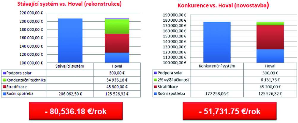 Obr. 3 Porovnanie ročných prevádzkových nákladov skladu Lekkerland
