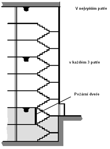Obr. Pro standardní schodiště se čidla umísťují asi po 12 m výškových metrech