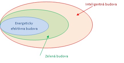 Obr. 3 Vnímanie vzťahu medzi energeticky efektívnymi, zelenými a inteligentnými budovami
