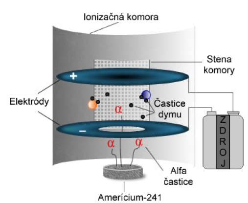 Obr. 2b Ilustrácia ionizačnej komory