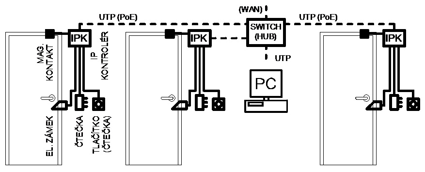 Obr. 26 Konfigurace s IP kontroléry