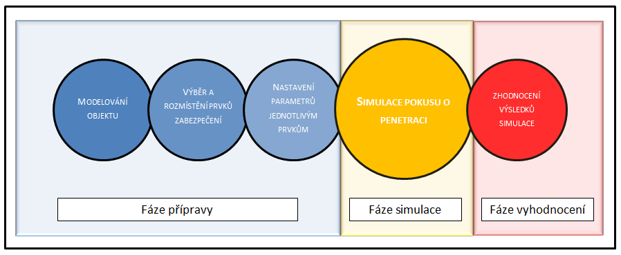 Obr. Simulační proces