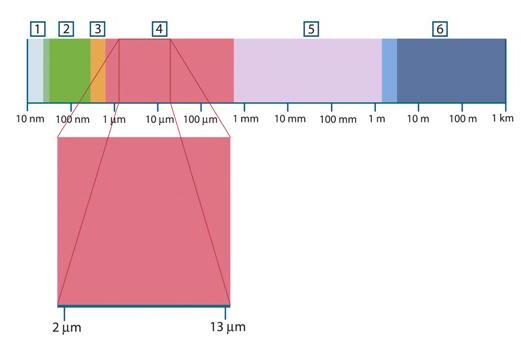 Obr. 1 Rozdelenie elektromagnetického spektra