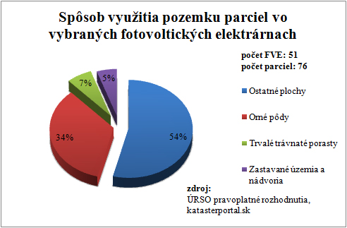 Obr. 9 Spôsob využitia pozemku parciel vo vybraných fotovoltických elektrárňach