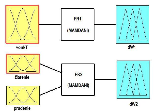 Obr. 2 štruktúra prvého a sruhého fuzzy regulátora