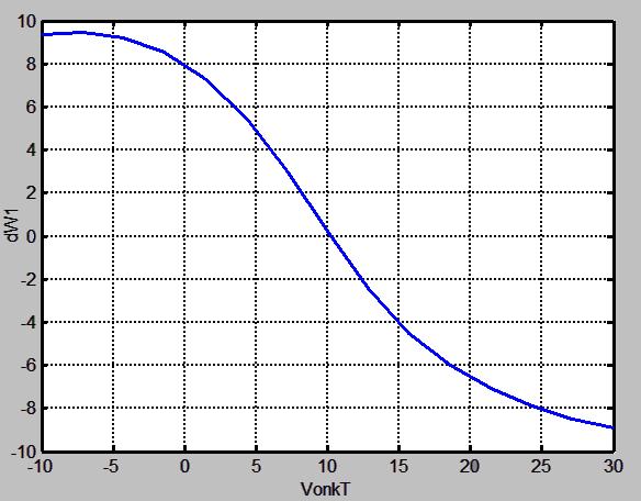 Obr. 3 fuzzy diagram prvého fuzzy regulátora