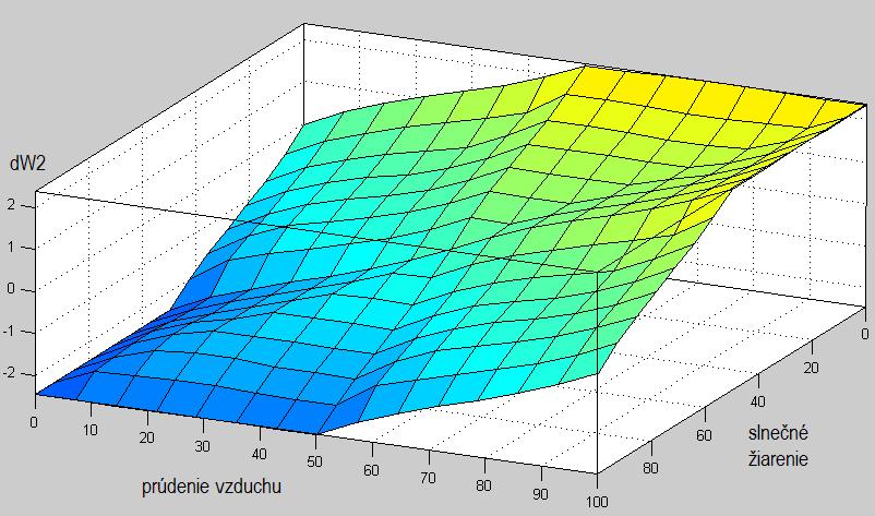 Obr. 4 fuzzy diagram druhého fuzzy regulátora
