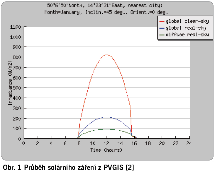 Obr. 1 Pruběh solárního záření z PVGIS (2)