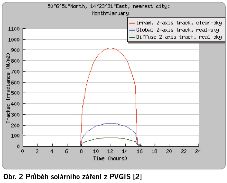 Obr. 2 Pruběh solárního záření z PVGIS (2)