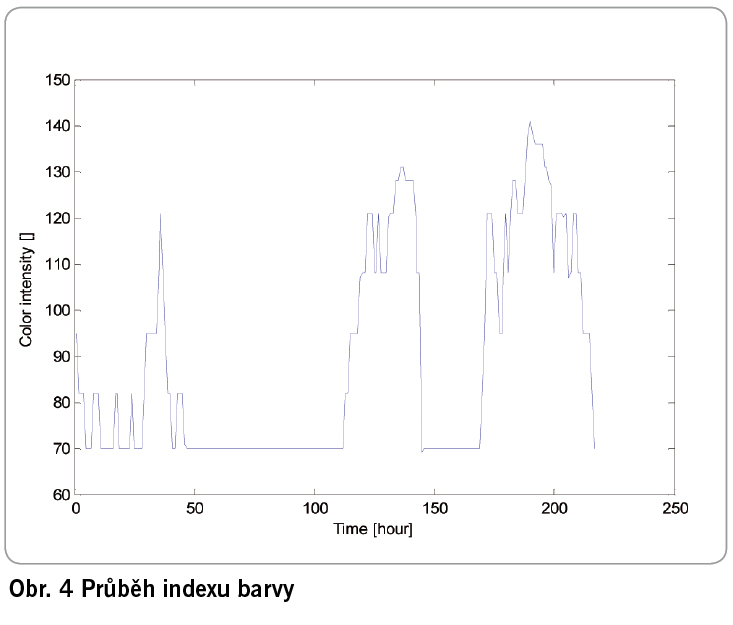 Obr. 4 Prubeh indexu barvy