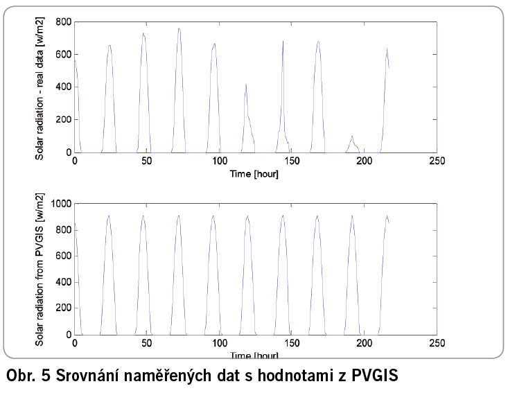 Obr. 5Srovnaní naměřených dat s hodnotami z PVGIS