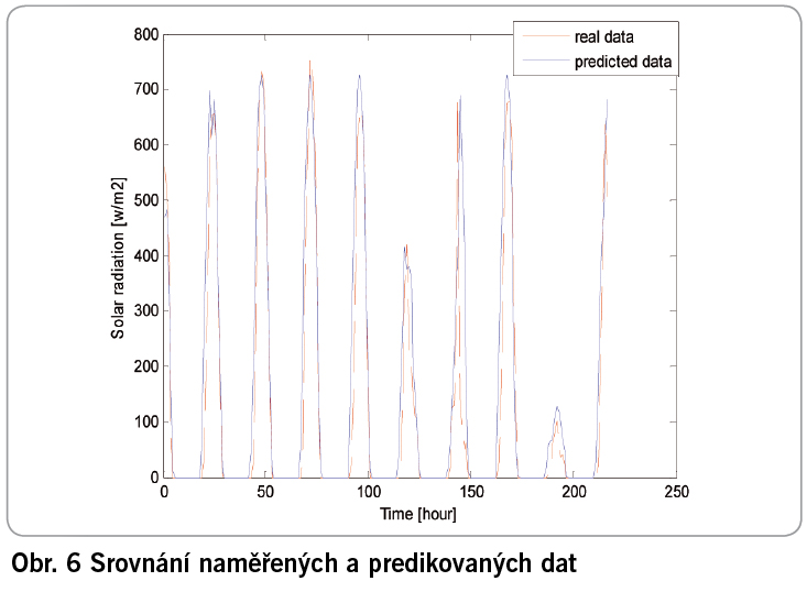 Obr. 6 Srovnaní naměřených a predikovaných dat