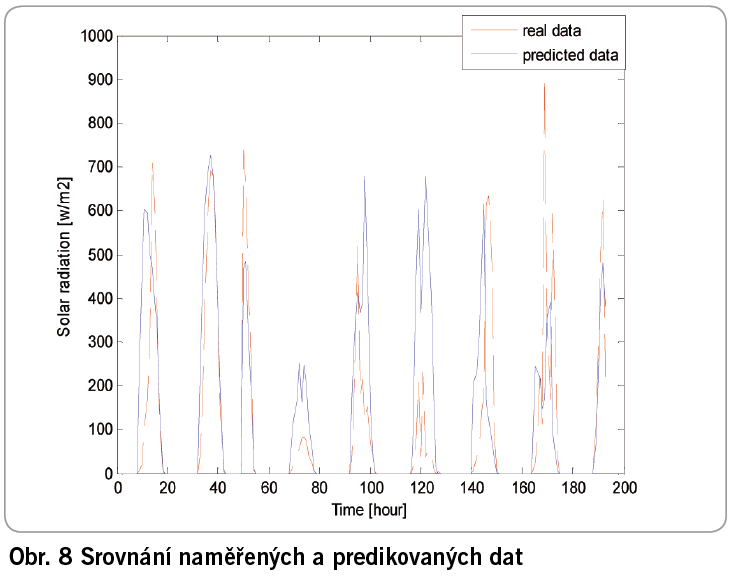 Obr. 8 Srovnaní naměřených a predikovaných dat